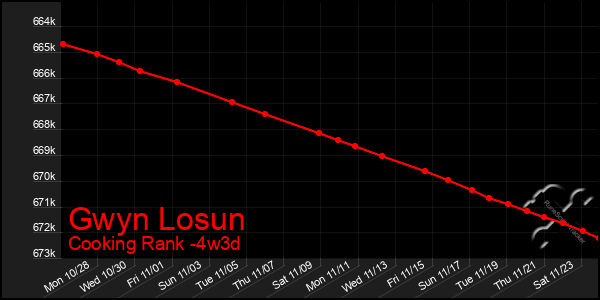 Last 31 Days Graph of Gwyn Losun