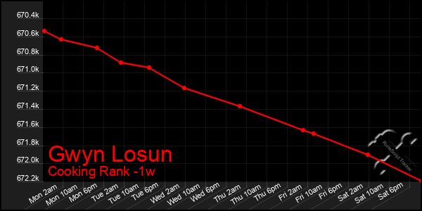 Last 7 Days Graph of Gwyn Losun