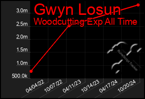 Total Graph of Gwyn Losun