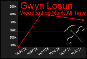 Total Graph of Gwyn Losun