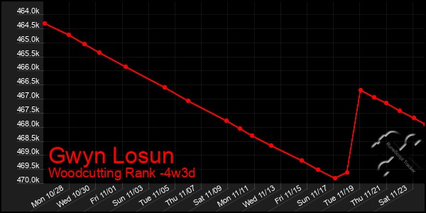 Last 31 Days Graph of Gwyn Losun