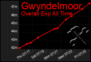 Total Graph of Gwyndelmoor
