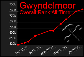 Total Graph of Gwyndelmoor