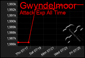 Total Graph of Gwyndelmoor