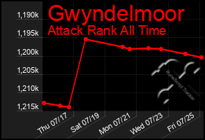 Total Graph of Gwyndelmoor