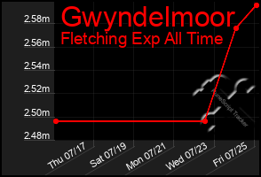 Total Graph of Gwyndelmoor