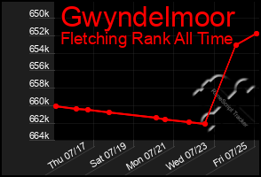 Total Graph of Gwyndelmoor