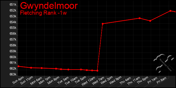 Last 7 Days Graph of Gwyndelmoor
