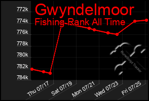 Total Graph of Gwyndelmoor