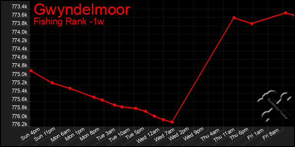Last 7 Days Graph of Gwyndelmoor