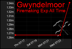 Total Graph of Gwyndelmoor