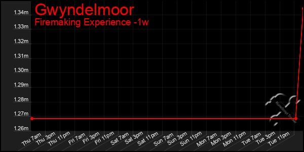 Last 7 Days Graph of Gwyndelmoor