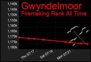 Total Graph of Gwyndelmoor