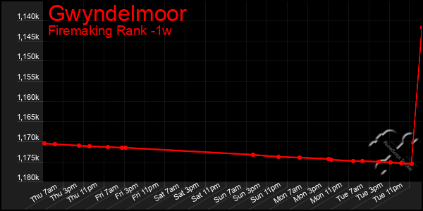 Last 7 Days Graph of Gwyndelmoor