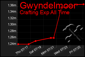 Total Graph of Gwyndelmoor