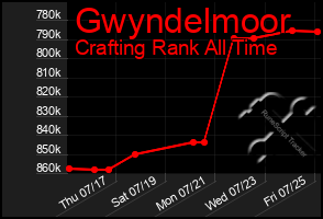 Total Graph of Gwyndelmoor