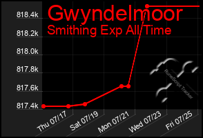Total Graph of Gwyndelmoor