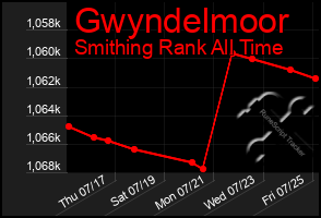 Total Graph of Gwyndelmoor