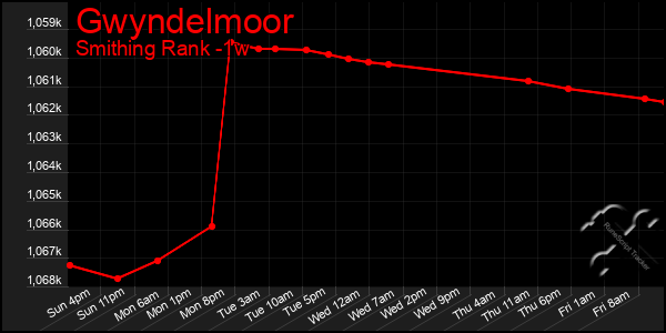 Last 7 Days Graph of Gwyndelmoor