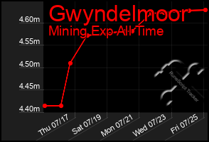 Total Graph of Gwyndelmoor