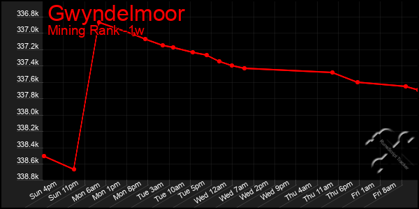 Last 7 Days Graph of Gwyndelmoor