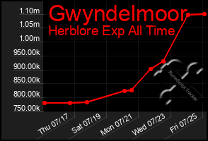 Total Graph of Gwyndelmoor