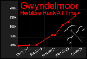 Total Graph of Gwyndelmoor
