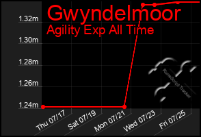 Total Graph of Gwyndelmoor