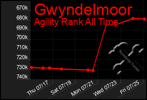 Total Graph of Gwyndelmoor