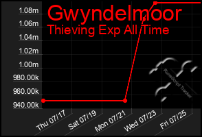 Total Graph of Gwyndelmoor
