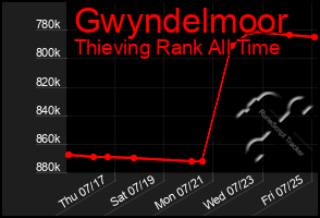 Total Graph of Gwyndelmoor