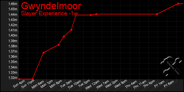 Last 7 Days Graph of Gwyndelmoor