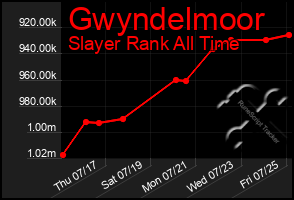 Total Graph of Gwyndelmoor