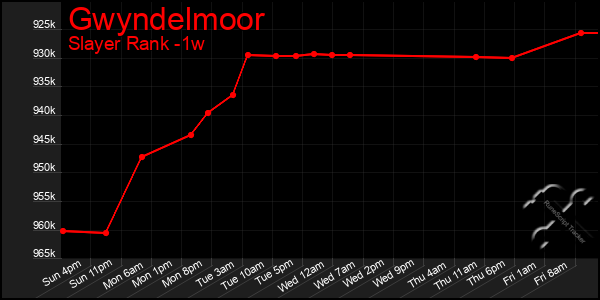 Last 7 Days Graph of Gwyndelmoor