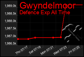Total Graph of Gwyndelmoor