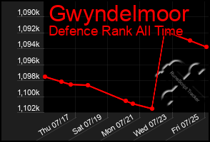 Total Graph of Gwyndelmoor