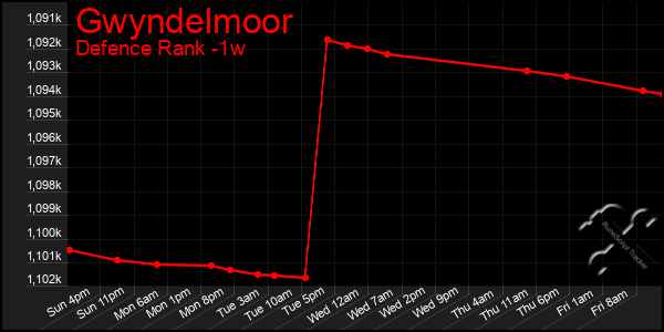 Last 7 Days Graph of Gwyndelmoor