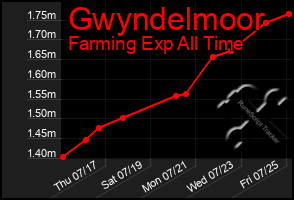 Total Graph of Gwyndelmoor