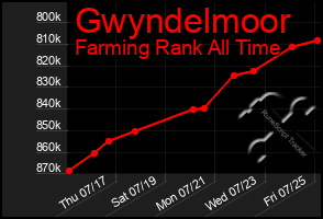 Total Graph of Gwyndelmoor