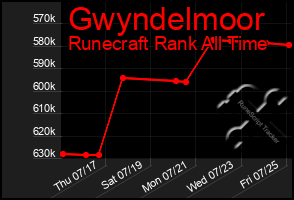 Total Graph of Gwyndelmoor