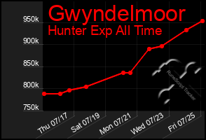 Total Graph of Gwyndelmoor