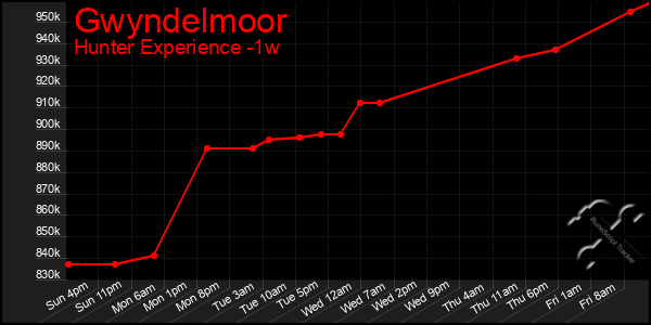 Last 7 Days Graph of Gwyndelmoor