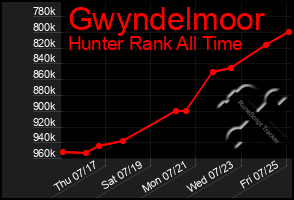 Total Graph of Gwyndelmoor
