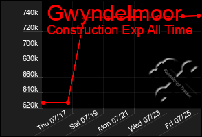Total Graph of Gwyndelmoor