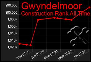 Total Graph of Gwyndelmoor