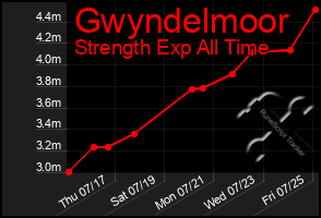 Total Graph of Gwyndelmoor