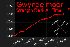 Total Graph of Gwyndelmoor