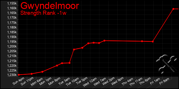 Last 7 Days Graph of Gwyndelmoor