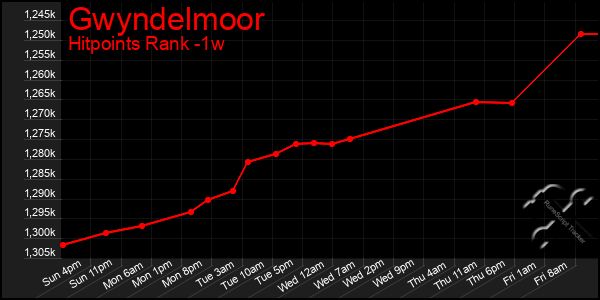 Last 7 Days Graph of Gwyndelmoor