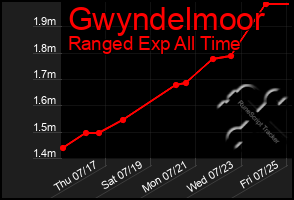 Total Graph of Gwyndelmoor